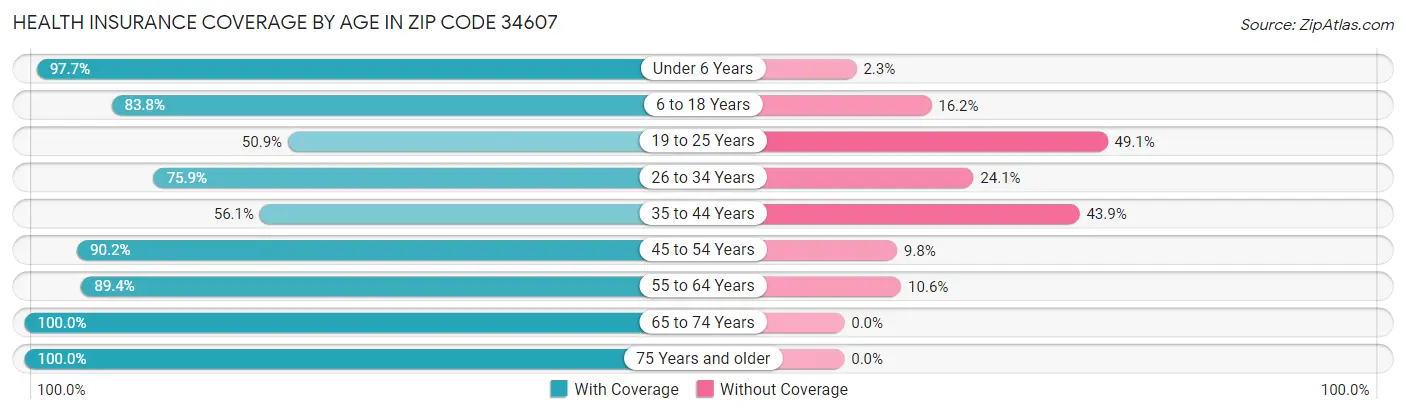 Health Insurance Coverage by Age in Zip Code 34607