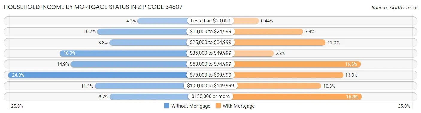 Household Income by Mortgage Status in Zip Code 34607