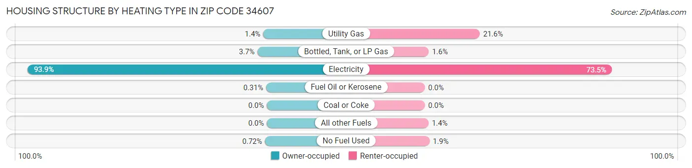 Housing Structure by Heating Type in Zip Code 34607