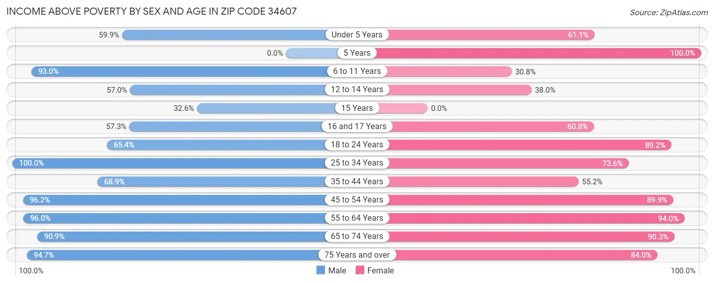 Income Above Poverty by Sex and Age in Zip Code 34607