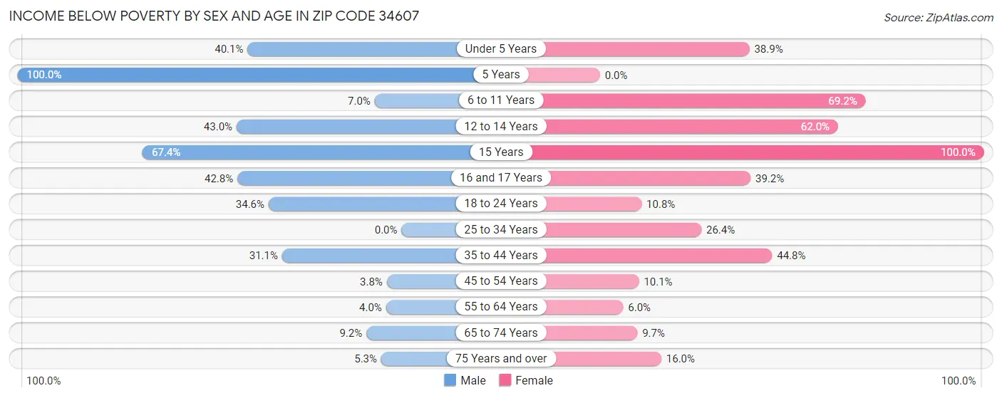 Income Below Poverty by Sex and Age in Zip Code 34607