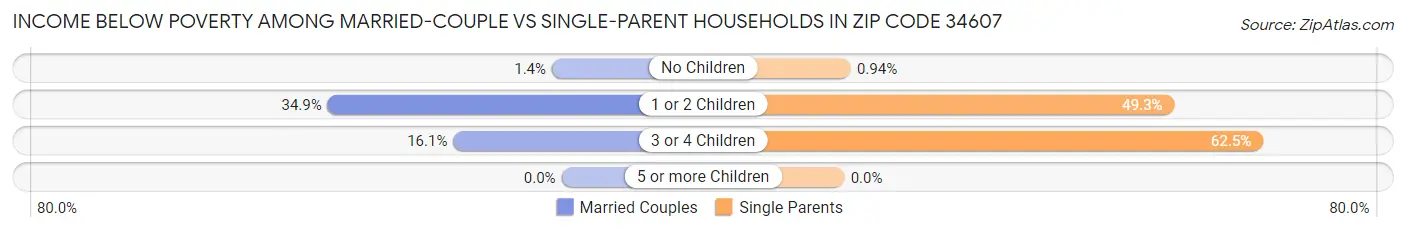 Income Below Poverty Among Married-Couple vs Single-Parent Households in Zip Code 34607