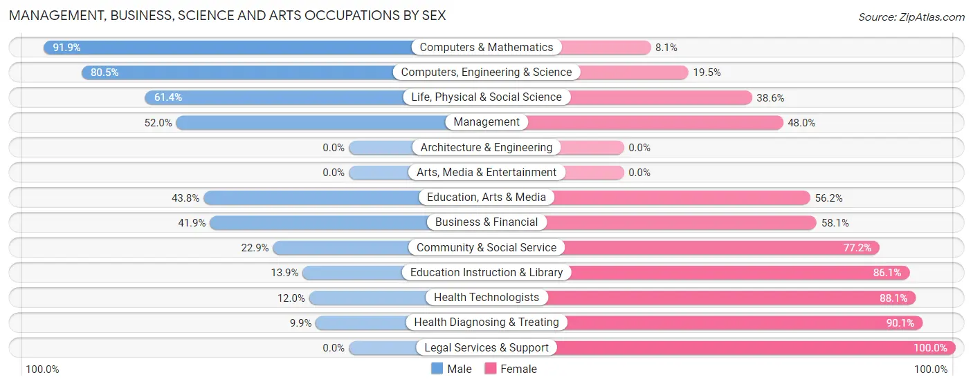 Management, Business, Science and Arts Occupations by Sex in Zip Code 34607