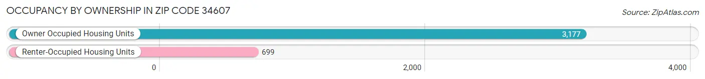 Occupancy by Ownership in Zip Code 34607
