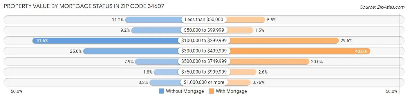 Property Value by Mortgage Status in Zip Code 34607