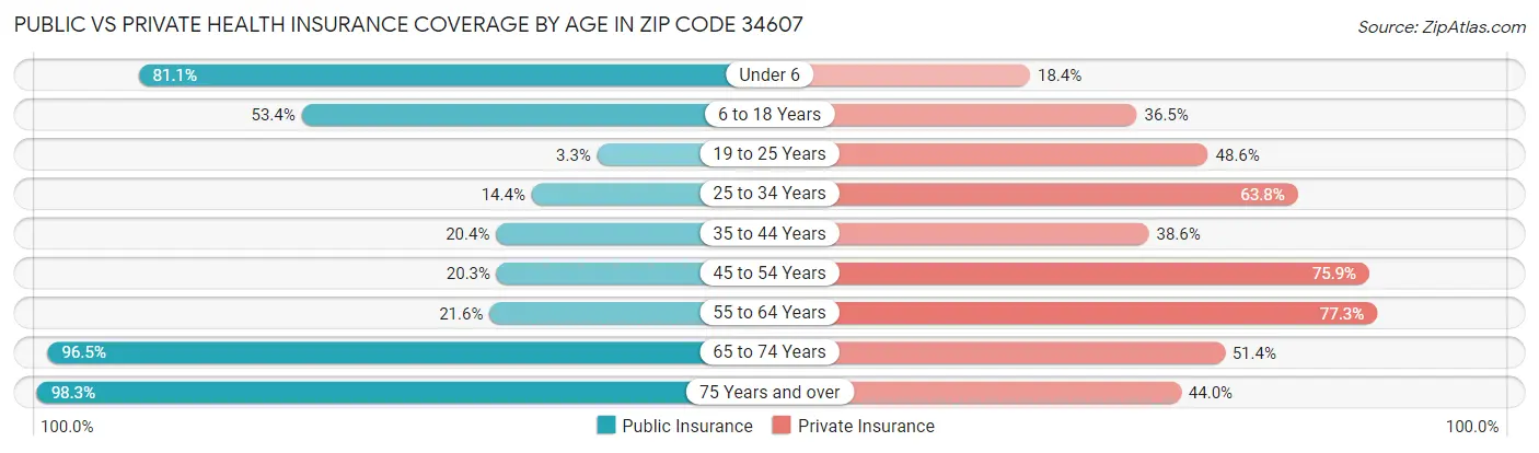 Public vs Private Health Insurance Coverage by Age in Zip Code 34607