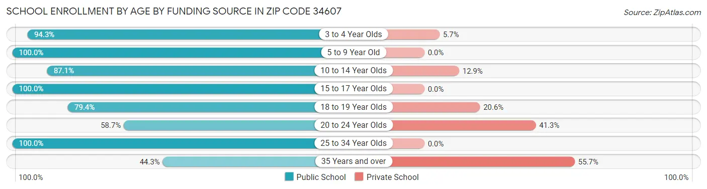 School Enrollment by Age by Funding Source in Zip Code 34607
