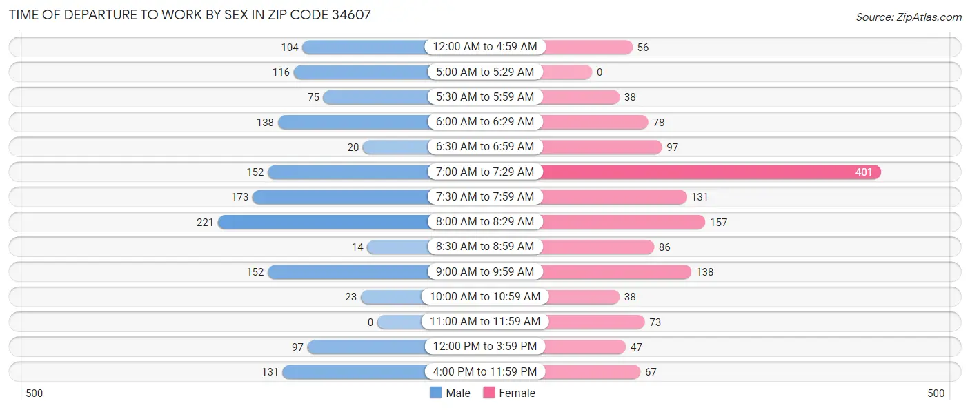 Time of Departure to Work by Sex in Zip Code 34607
