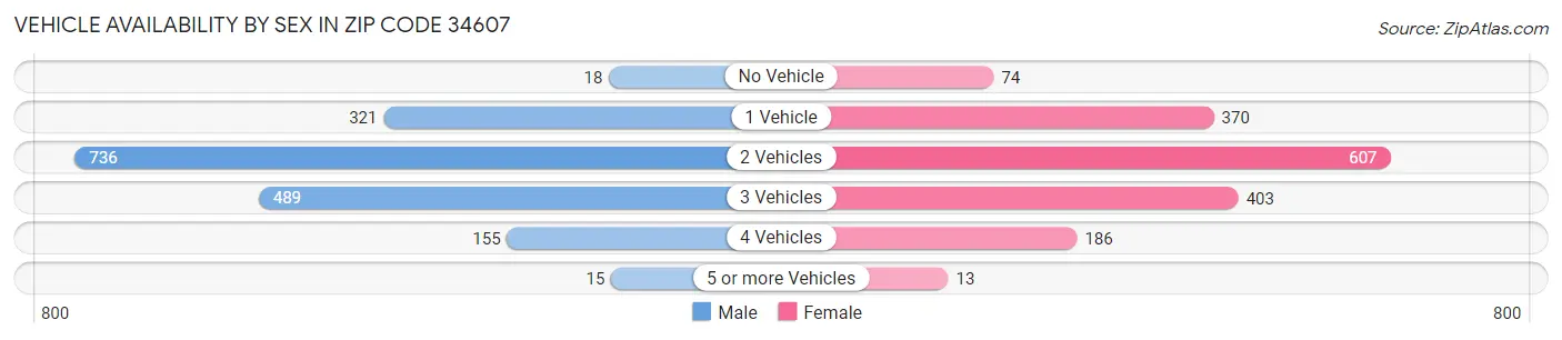 Vehicle Availability by Sex in Zip Code 34607