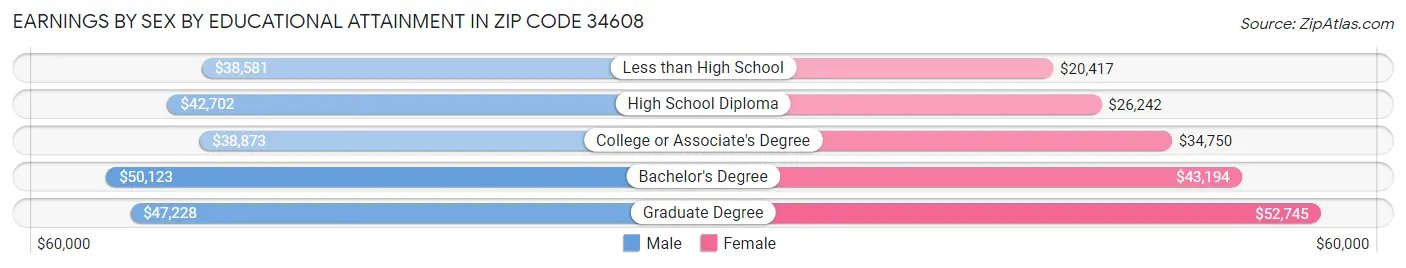 Earnings by Sex by Educational Attainment in Zip Code 34608