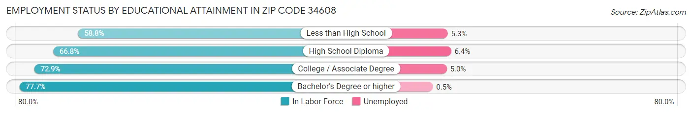 Employment Status by Educational Attainment in Zip Code 34608