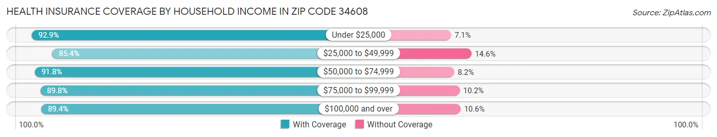 Health Insurance Coverage by Household Income in Zip Code 34608