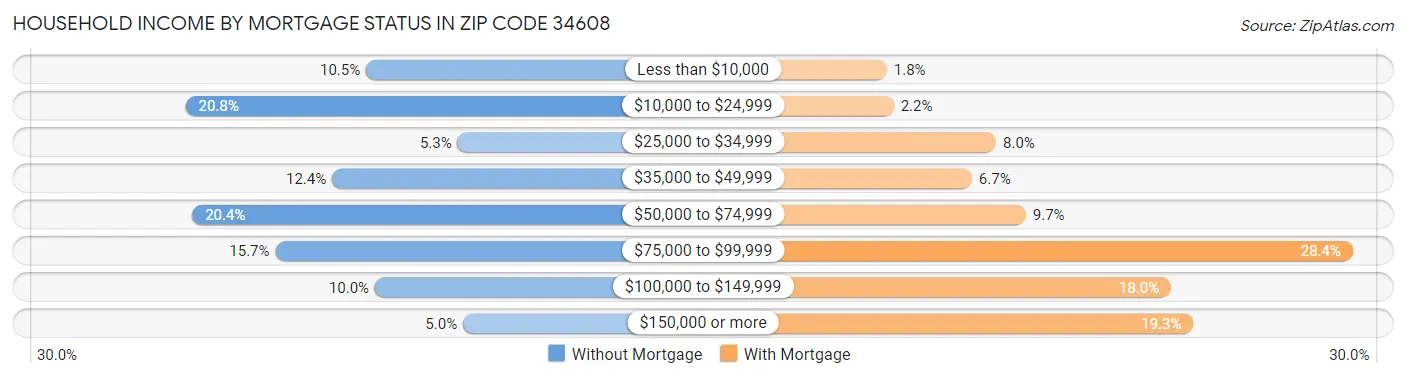 Household Income by Mortgage Status in Zip Code 34608