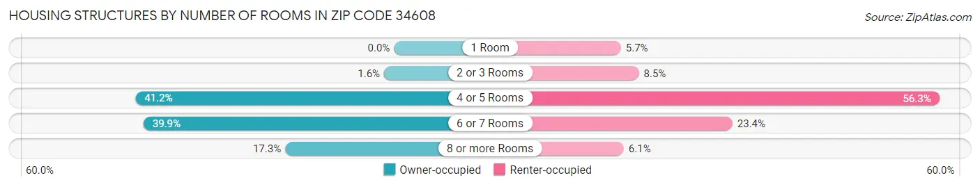 Housing Structures by Number of Rooms in Zip Code 34608