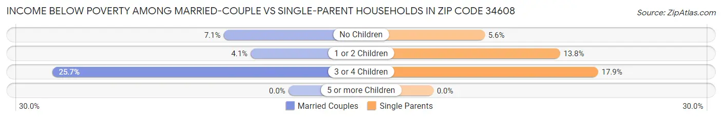 Income Below Poverty Among Married-Couple vs Single-Parent Households in Zip Code 34608