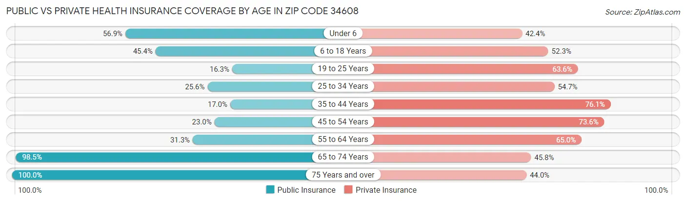 Public vs Private Health Insurance Coverage by Age in Zip Code 34608