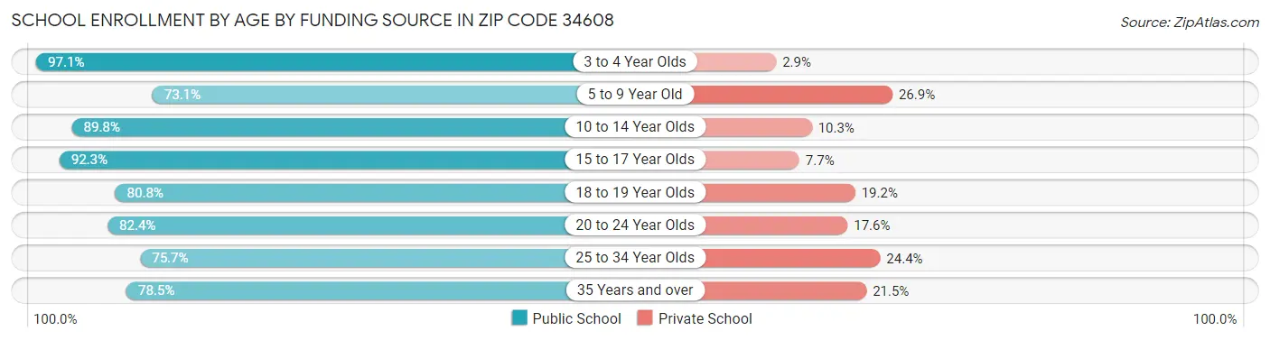 School Enrollment by Age by Funding Source in Zip Code 34608