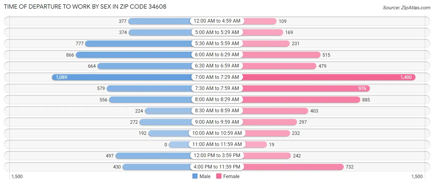 Time of Departure to Work by Sex in Zip Code 34608