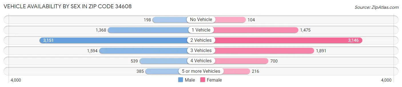 Vehicle Availability by Sex in Zip Code 34608