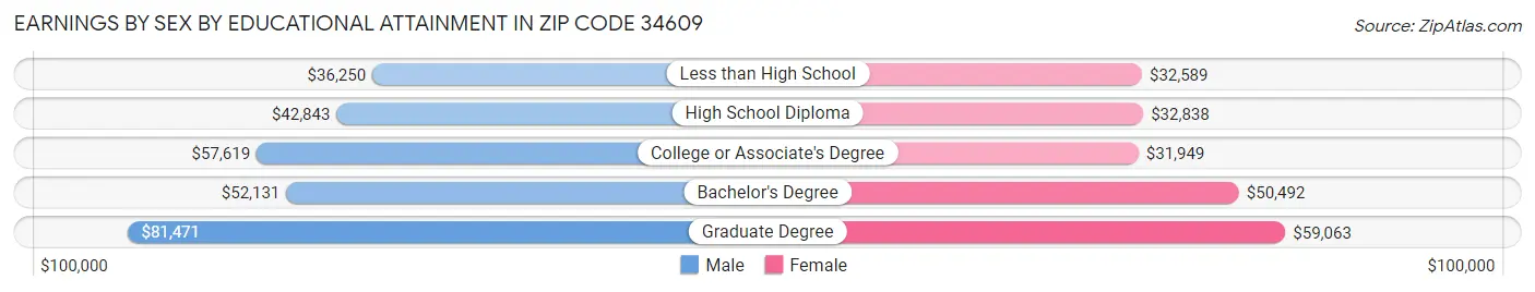 Earnings by Sex by Educational Attainment in Zip Code 34609