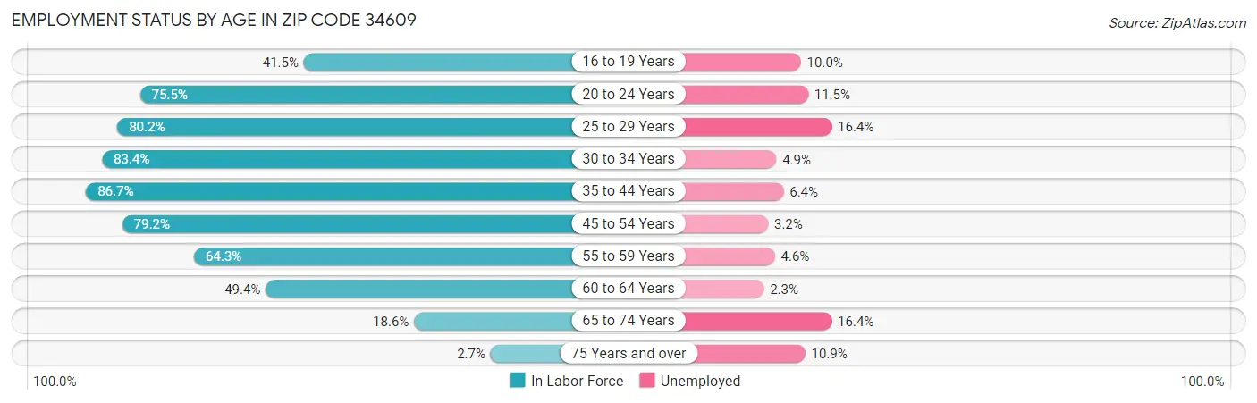 Employment Status by Age in Zip Code 34609