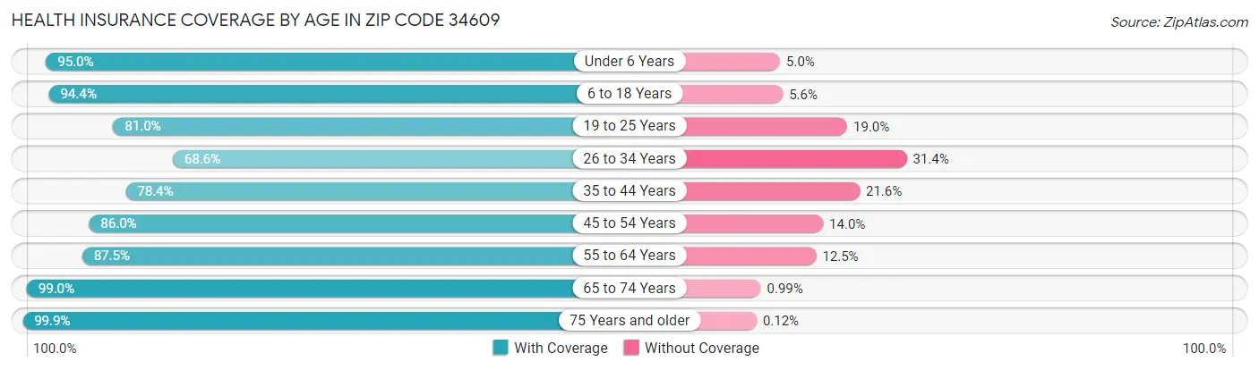 Health Insurance Coverage by Age in Zip Code 34609