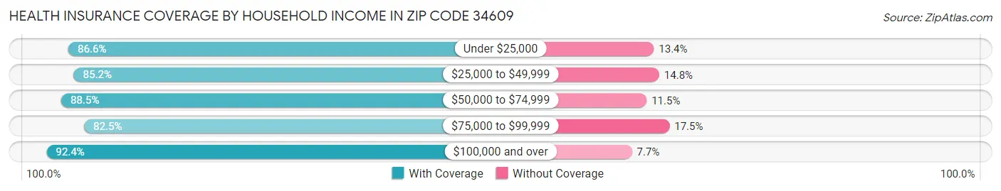 Health Insurance Coverage by Household Income in Zip Code 34609