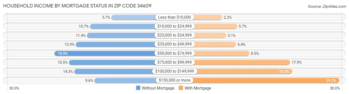 Household Income by Mortgage Status in Zip Code 34609