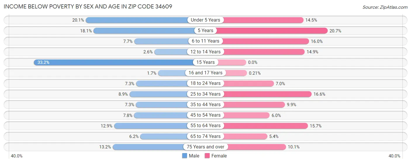 Income Below Poverty by Sex and Age in Zip Code 34609