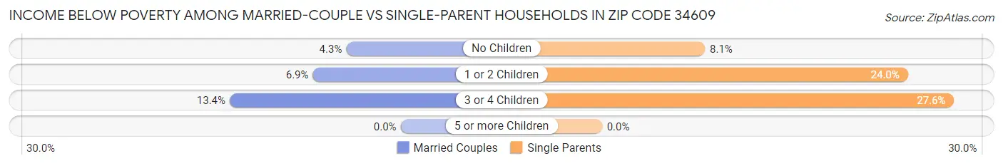 Income Below Poverty Among Married-Couple vs Single-Parent Households in Zip Code 34609