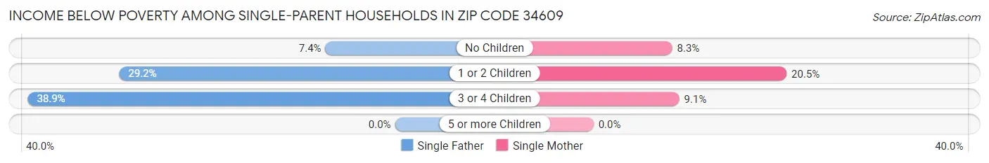 Income Below Poverty Among Single-Parent Households in Zip Code 34609