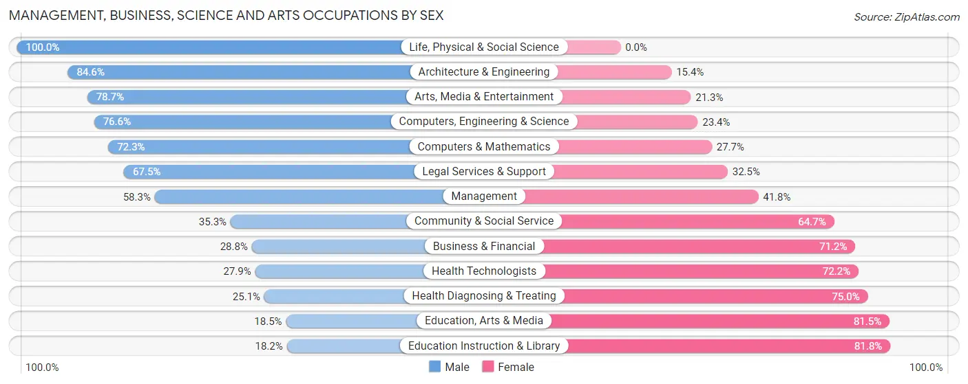 Management, Business, Science and Arts Occupations by Sex in Zip Code 34609