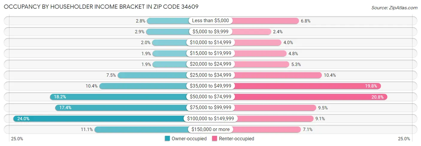 Occupancy by Householder Income Bracket in Zip Code 34609