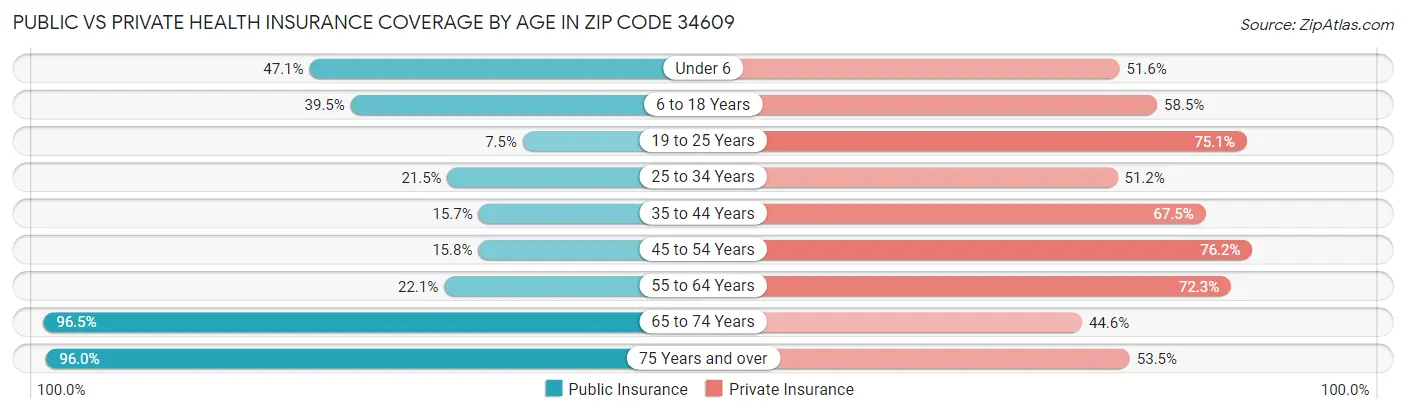 Public vs Private Health Insurance Coverage by Age in Zip Code 34609