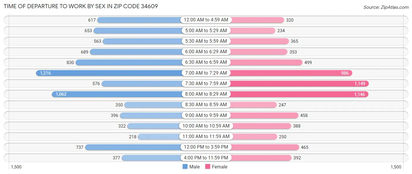Time of Departure to Work by Sex in Zip Code 34609