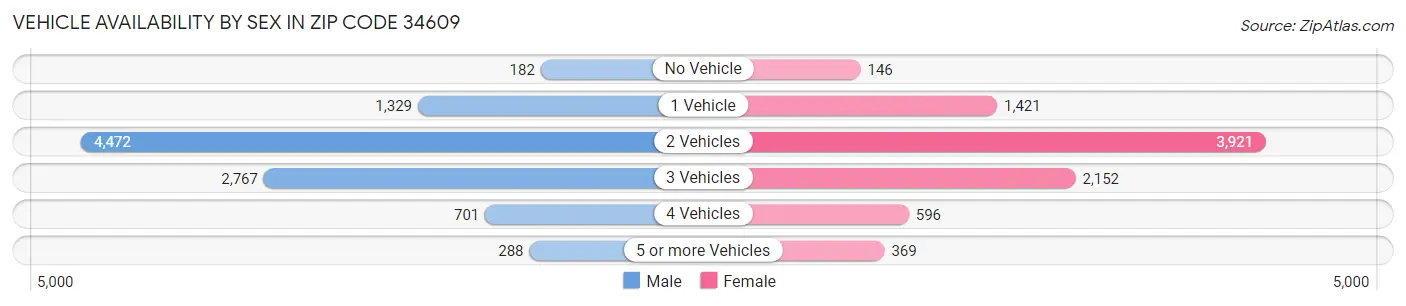 Vehicle Availability by Sex in Zip Code 34609