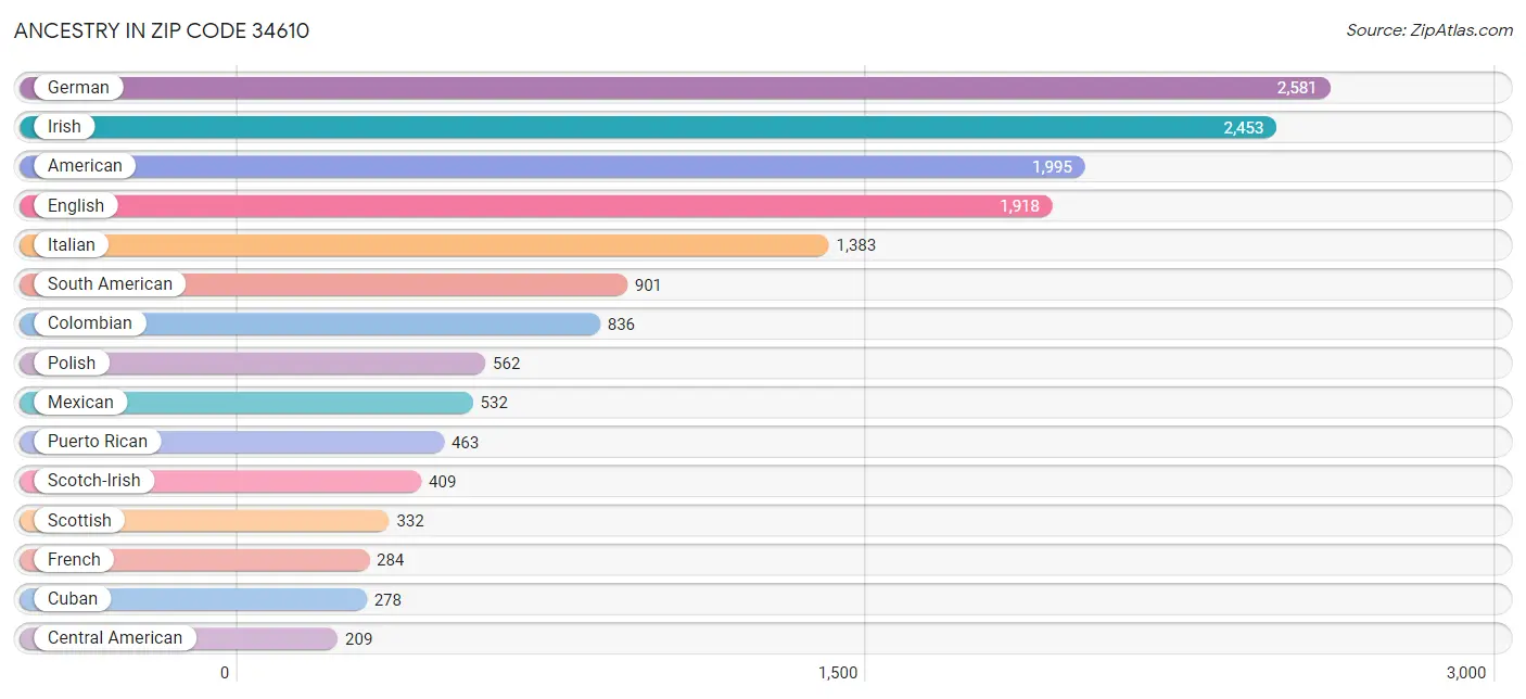 Ancestry in Zip Code 34610