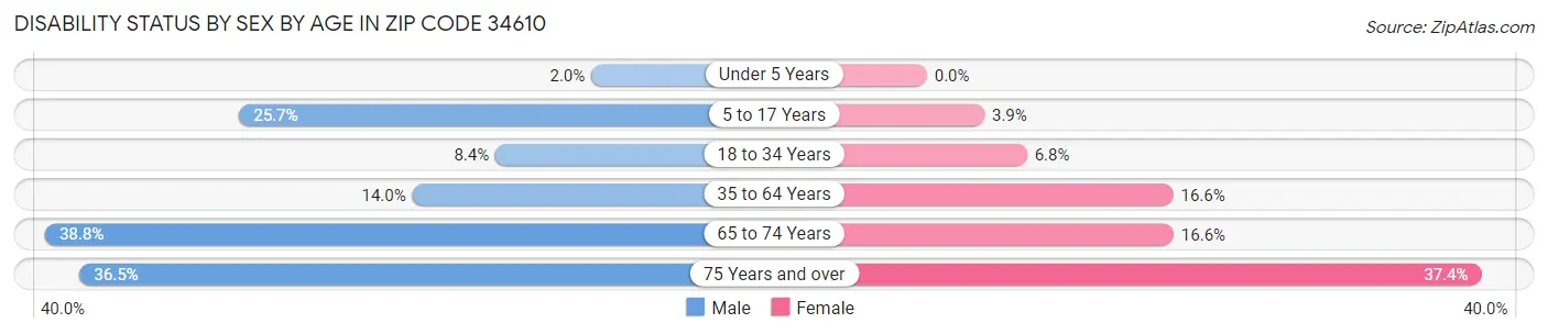 Disability Status by Sex by Age in Zip Code 34610