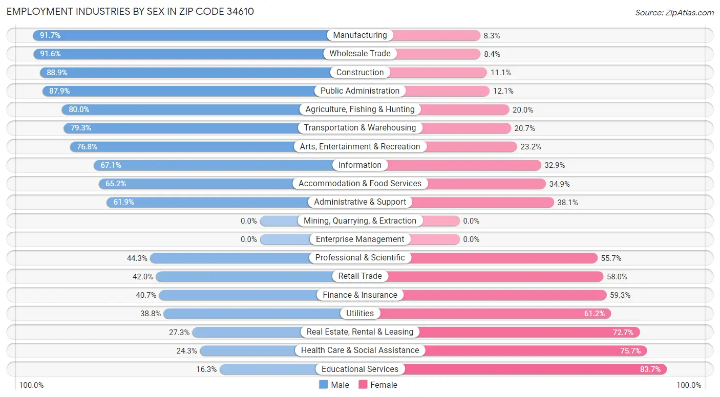 Employment Industries by Sex in Zip Code 34610