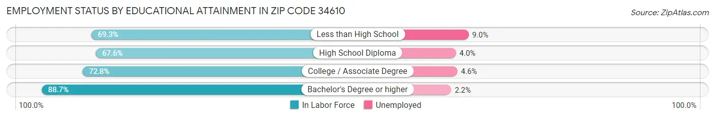 Employment Status by Educational Attainment in Zip Code 34610