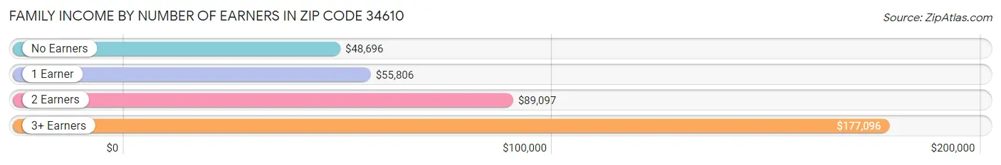 Family Income by Number of Earners in Zip Code 34610