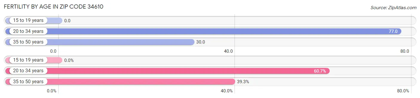 Female Fertility by Age in Zip Code 34610