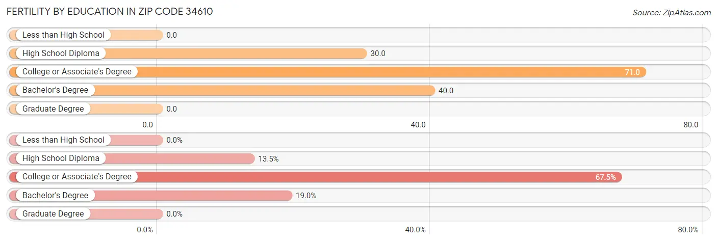 Female Fertility by Education Attainment in Zip Code 34610