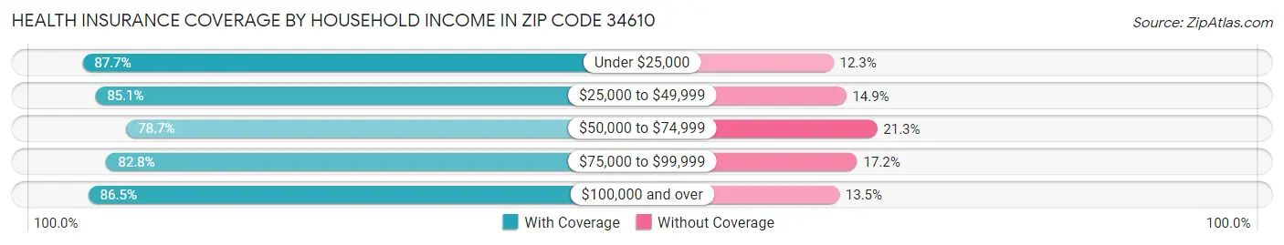 Health Insurance Coverage by Household Income in Zip Code 34610