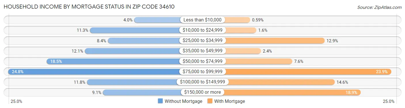 Household Income by Mortgage Status in Zip Code 34610