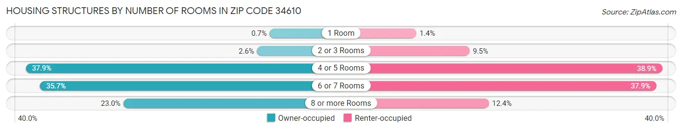 Housing Structures by Number of Rooms in Zip Code 34610