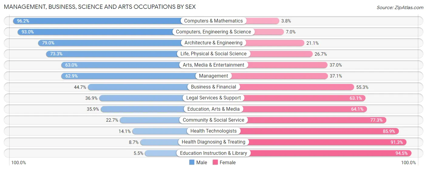Management, Business, Science and Arts Occupations by Sex in Zip Code 34610