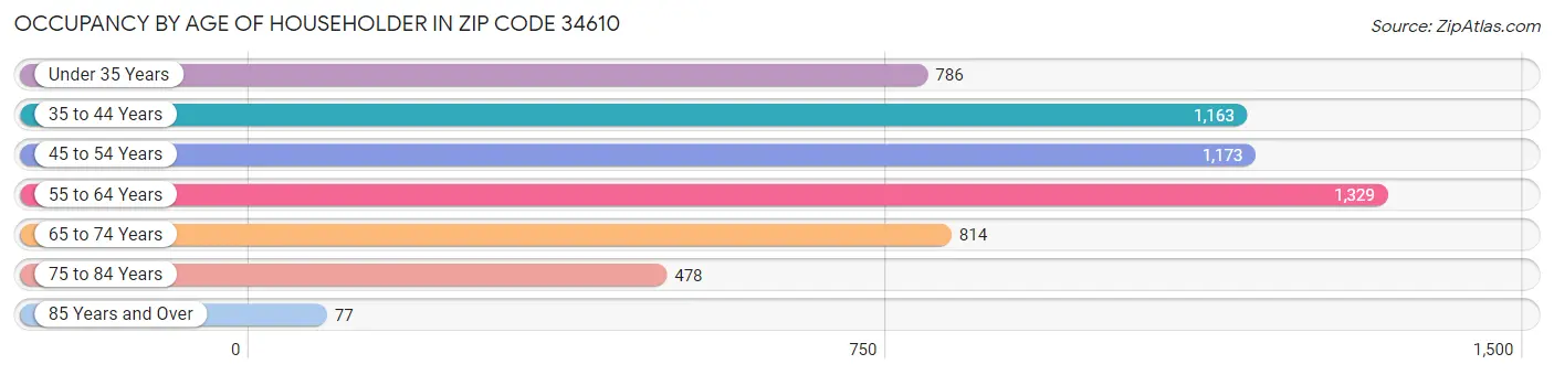 Occupancy by Age of Householder in Zip Code 34610