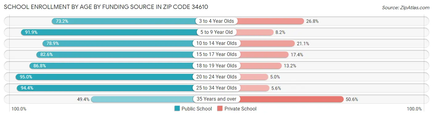School Enrollment by Age by Funding Source in Zip Code 34610