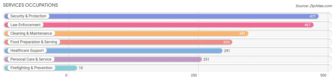 Services Occupations in Zip Code 34610